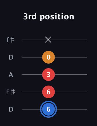 G♯ Major Flat 5th guitar tab — 3rd position (6 6 3 0 x) in Open D (f♯DF♯AD)