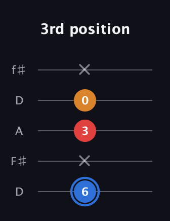 G♯ Major Flat 5th guitar tab — 3rd position (6 x 3 0 x) in Open D (f♯DF♯AD)