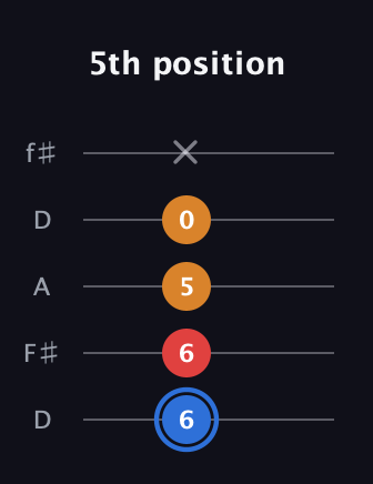 G♯ Major Flat 5th guitar tab — 5th position (6 6 5 0 x) in Open D (f♯DF♯AD)