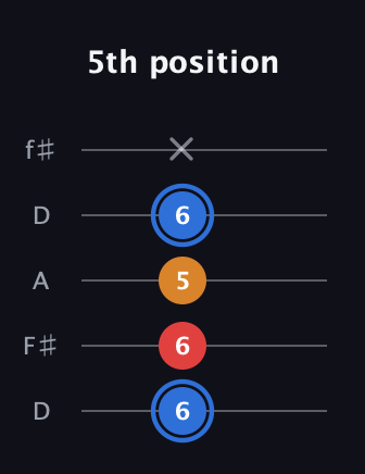 G♯ Major Flat 5th guitar tab — 5th position (6 6 5 6 x) in Open D (f♯DF♯AD)
