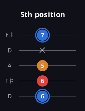 G♯ Major Flat 5th guitar tab — 5th position (6 6 5 x 7) in Open D (f♯DF♯AD)