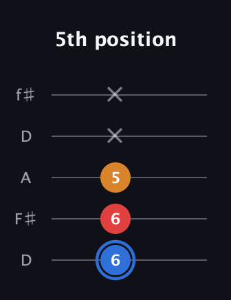 G♯ Major Flat 5th guitar tab — 5th position (6 6 5 x x) in Open D (f♯DF♯AD)