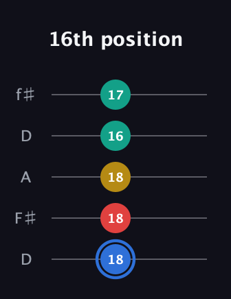 G♯ Major Sharp 13th guitar tab — 16th position (18 18 18 16 17) in Open D (f♯DF♯AD)