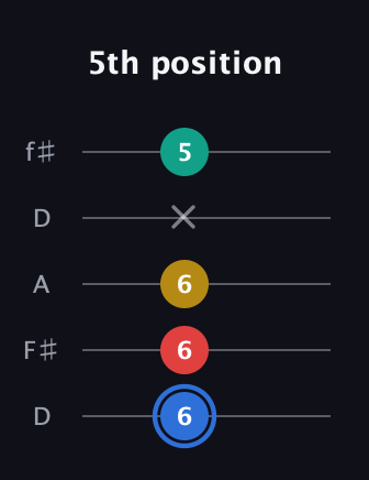 G♯ Major Sharp 13th guitar tab — 5th position (6 6 6 x 5) in Open D (f♯DF♯AD)
