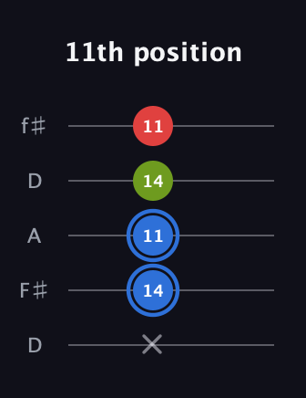 G♯ Major Sharp 5th guitar tab — 11th position (x 14 11 14 11) in Open D (f♯DF♯AD)