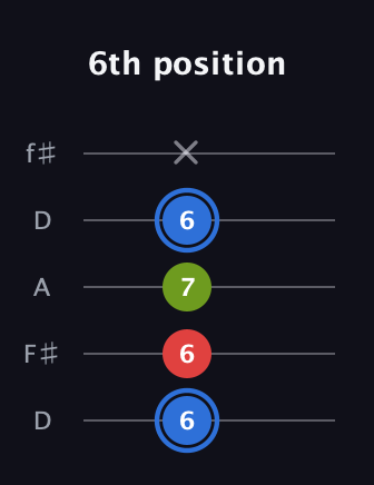G♯ Major Sharp 5th guitar tab — 6th position (6 6 7 6 x) in Open D (f♯DF♯AD)