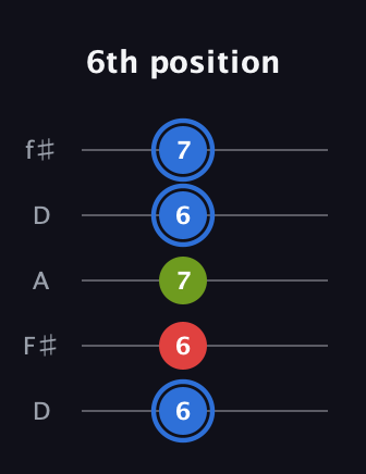 G♯ Major Sharp 5th guitar tab — 6th position (6 6 7 6 7) in Open D (f♯DF♯AD)