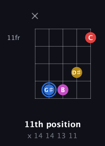 G♯ Major Sharp 9th guitar chord — 11th position (x 14 14 13 11) fretboard diagram in Open D (f♯DF♯AD)