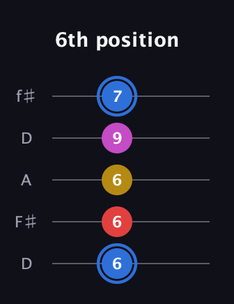 G♯ Major Sharp 9th guitar tab — 6th position (6 6 6 9 7) in Open D (f♯DF♯AD)