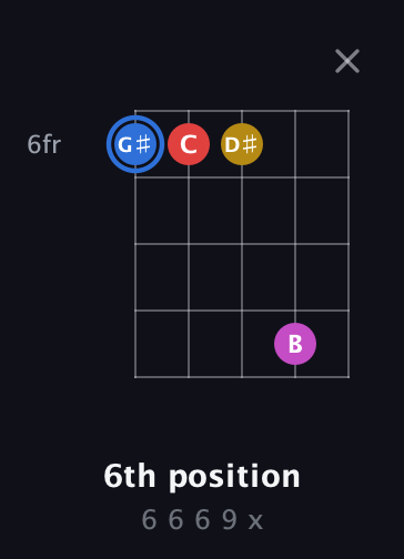 G♯ Major Sharp 9th guitar chord — 6th position (6 6 6 9 x) fretboard diagram in Open D (f♯DF♯AD)