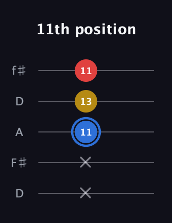 G♯ Major guitar tab — 11th position (x x 11 13 11) in Open D (f♯DF♯AD)