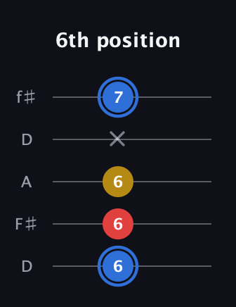 G♯ Major guitar tab — 6th position (6 6 6 x 7) in Open D (f♯DF♯AD)