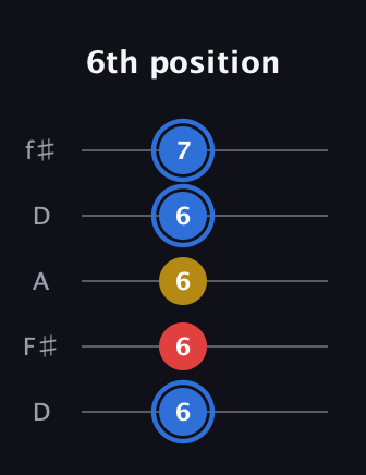 G♯ Major guitar tab — 6th position (6 6 6 6 7) in Open D (f♯DF♯AD)