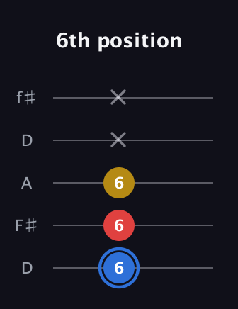 G♯ Major guitar tab — 6th position (6 6 6 x x) in Open D (f♯DF♯AD)