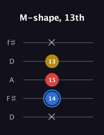 G♯ Major guitar tab — M-shape, 13th (x 14 15 13 x) in Open D (f♯DF♯AD)