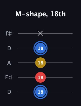 G♯ Major guitar tab — M-shape, 18th (18 18 18 18 x) in Open D (f♯DF♯AD)