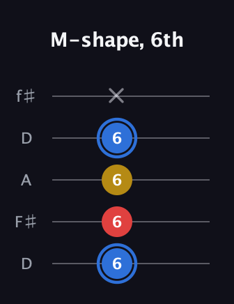 G♯ Major guitar tab — M-shape, 6th (6 6 6 6 x) in Open D (f♯DF♯AD)