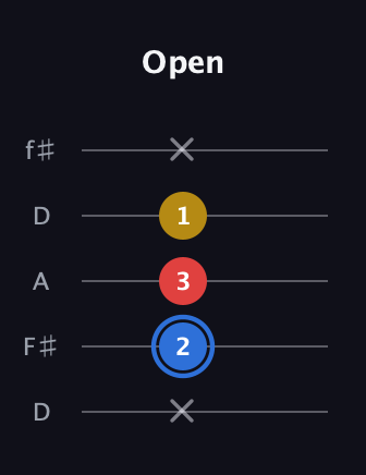 G♯ Major guitar tab — Open (x 2 3 1 x) in Open D (f♯DF♯AD)