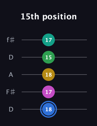 G♯ Minor 6th Sharp 13th guitar tab — 15th position (18 17 18 15 17) in Open D (f♯DF♯AD)