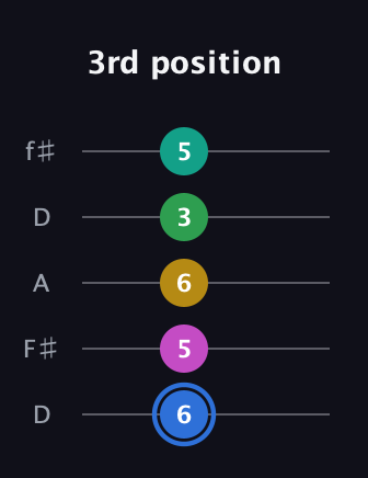 G♯ Minor 6th Sharp 13th guitar tab — 3rd position (6 5 6 3 5) in Open D (f♯DF♯AD)