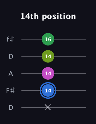 G♯ Minor 6th Sharp 5th guitar tab — 14th position (x 14 14 14 16) in Open D (f♯DF♯AD)