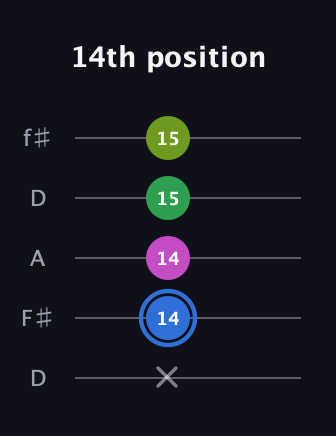 G♯ Minor 6th Sharp 5th guitar tab — 14th position (x 14 14 15 15) in Open D (f♯DF♯AD)