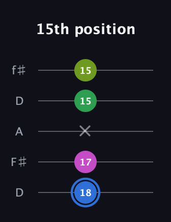 G♯ Minor 6th Sharp 5th guitar tab — 15th position (18 17 x 15 15) in Open D (f♯DF♯AD)