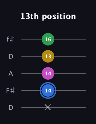 G♯ Minor 6th Sharp 9th guitar tab — 13th position (x 14 14 13 16) in Open D (f♯DF♯AD)