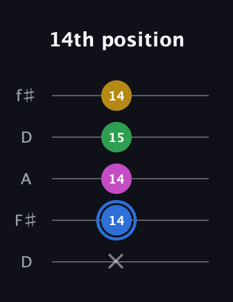 G♯ Minor 6th Sharp 9th guitar tab — 14th position (x 14 14 15 14) in Open D (f♯DF♯AD)