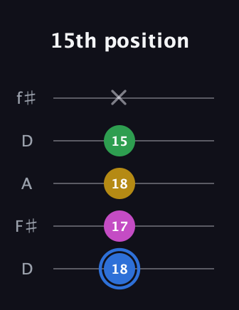 G♯ Minor 6th Sharp 9th guitar tab — 15th position (18 17 18 15 x) in Open D (f♯DF♯AD)