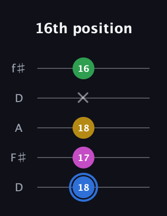 G♯ Minor 6th Sharp 9th guitar tab — 16th position (18 17 18 x 16) in Open D (f♯DF♯AD)