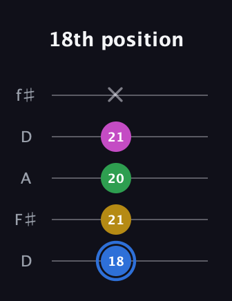 G♯ Minor 6th Sharp 9th guitar tab — 18th position (18 21 20 21 x) in Open D (f♯DF♯AD)