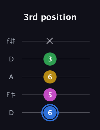 G♯ Minor 6th Sharp 9th guitar tab — 3rd position (6 5 6 3 x) in Open D (f♯DF♯AD)