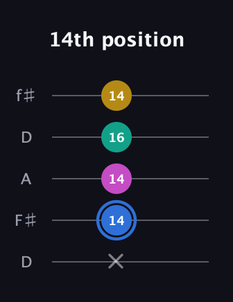 G♯ Minor 7th Sharp 13th guitar tab — 14th position (x 14 14 16 14) in Open D (f♯DF♯AD)