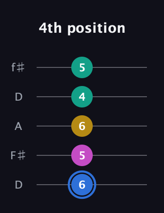 G♯ Minor 7th Sharp 13th guitar tab — 4th position (6 5 6 4 5) in Open D (f♯DF♯AD)
