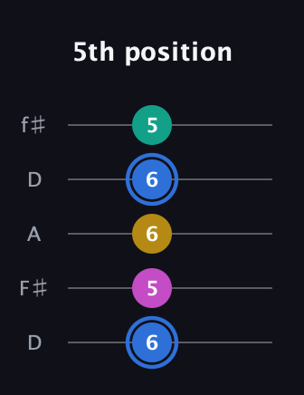 G♯ Minor 7th Sharp 13th guitar tab — 5th position (6 5 6 6 5) in Open D (f♯DF♯AD)
