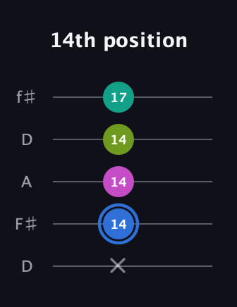 G♯ Minor 7th Sharp 5th guitar tab — 14th position (x 14 14 14 17) in Open D (f♯DF♯AD)