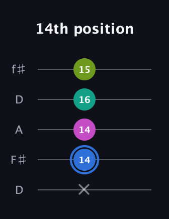 G♯ Minor 7th Sharp 5th guitar tab — 14th position (x 14 14 16 15) in Open D (f♯DF♯AD)