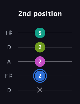 G♯ Minor 7th Sharp 5th guitar tab — 2nd position (x 2 2 2 5) in Open D (f♯DF♯AD)