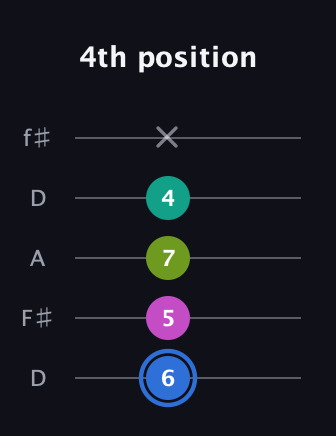 G♯ Minor 7th Sharp 5th guitar tab — 4th position (6 5 7 4 x) in Open D (f♯DF♯AD)
