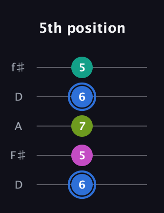 G♯ Minor 7th Sharp 5th guitar tab — 5th position (6 5 7 6 5) in Open D (f♯DF♯AD)