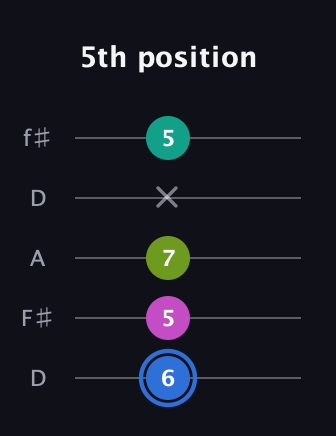 G♯ Minor 7th Sharp 5th guitar tab — 5th position (6 5 7 x 5) in Open D (f♯DF♯AD)