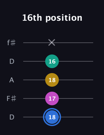 G♯ Minor 7th Sharp 9th guitar tab — 16th position (18 17 18 16 x) in Open D (f♯DF♯AD)