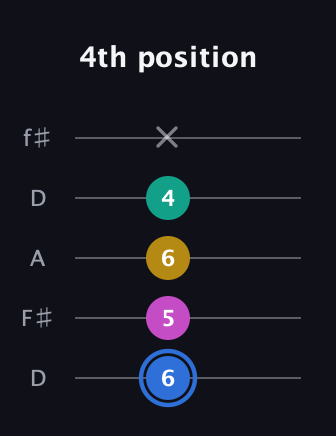 G♯ Minor 7th Sharp 9th guitar tab — 4th position (6 5 6 4 x) in Open D (f♯DF♯AD)
