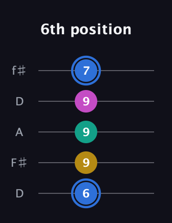 G♯ Minor 7th Sharp 9th guitar tab — 6th position (6 9 9 9 7) in Open D (f♯DF♯AD)
