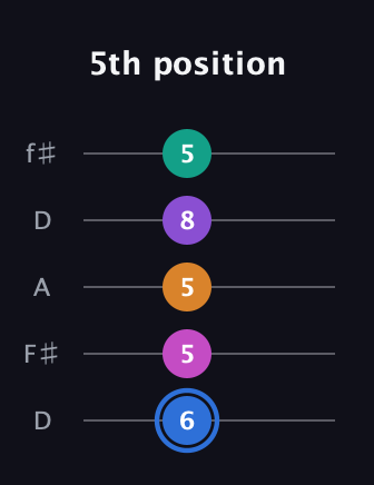 G♯ Minor 9th Flat 5th guitar tab — 5th position (6 5 5 8 5) in Open D (f♯DF♯AD)