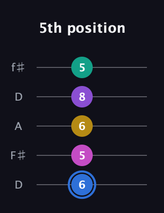 G♯ Minor 9th Sharp 13th guitar tab — 5th position (6 5 6 8 5) in Open D (f♯DF♯AD)