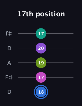 G♯ Minor 9th Sharp 5th guitar tab — 17th position (18 17 19 20 17) in Open D (f♯DF♯AD)
