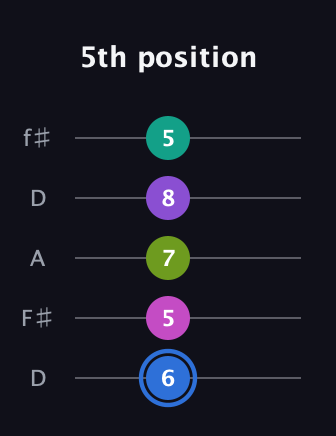 G♯ Minor 9th Sharp 5th guitar tab — 5th position (6 5 7 8 5) in Open D (f♯DF♯AD)