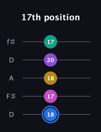 G♯ Minor 9th guitar tab — 17th position (18 17 18 20 17) in Open D (f♯DF♯AD)